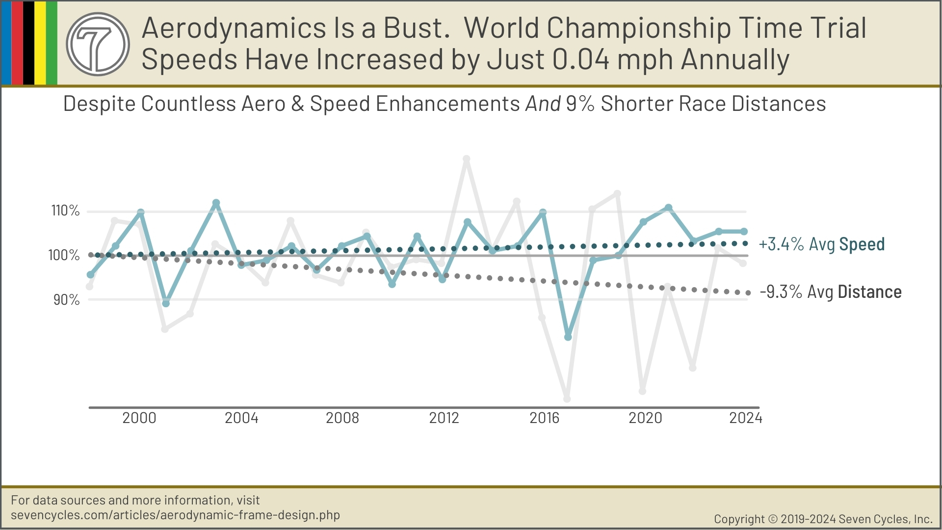 aerodynamics don't matter in World Championship road time trial
