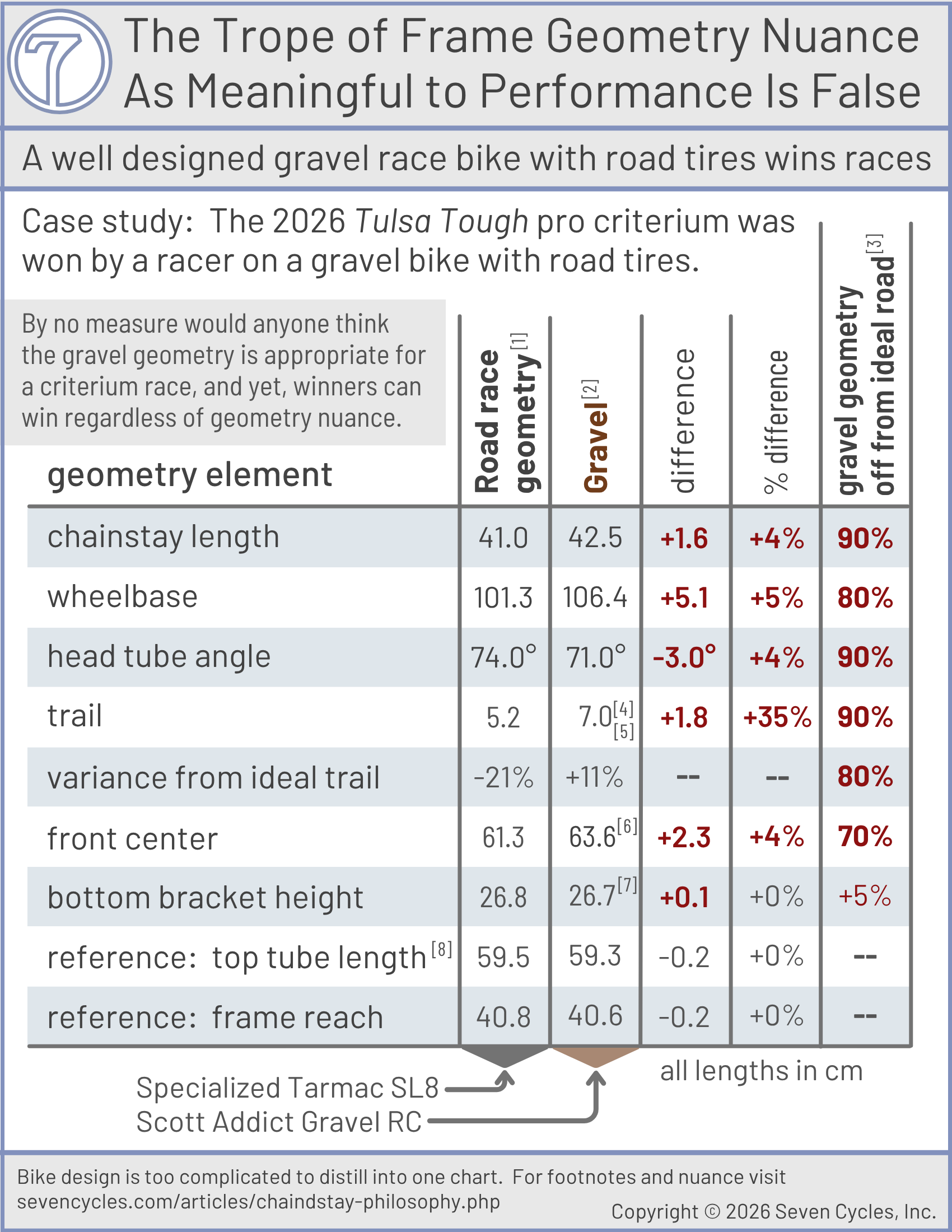 comparing road frame geometry to gravel frame geometry