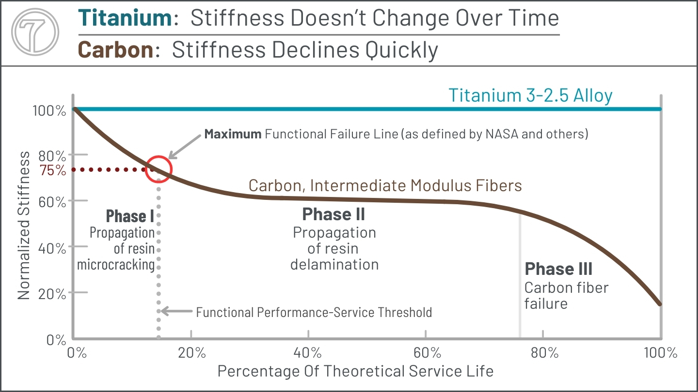 carbon stiffness decline