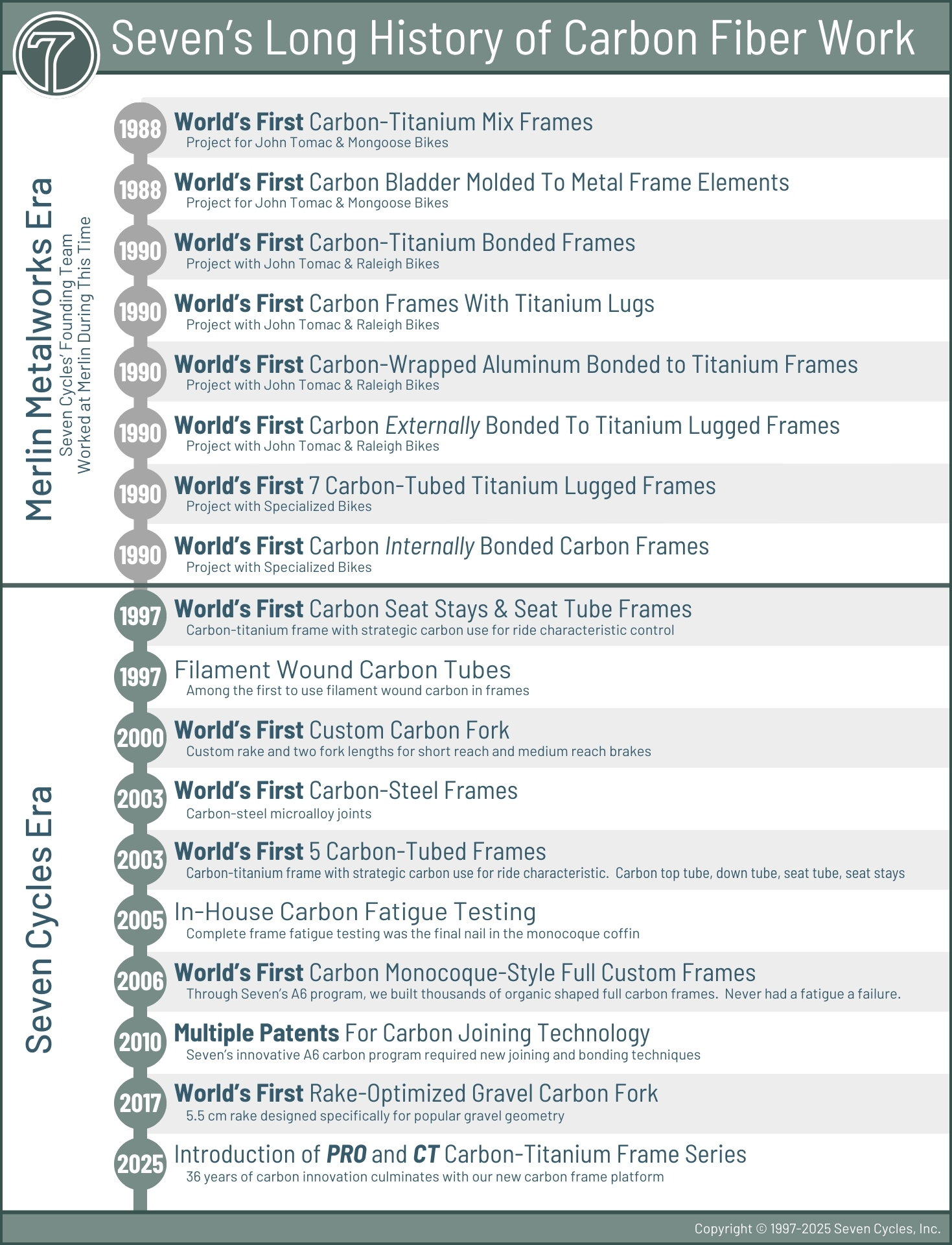seven carbon timeline