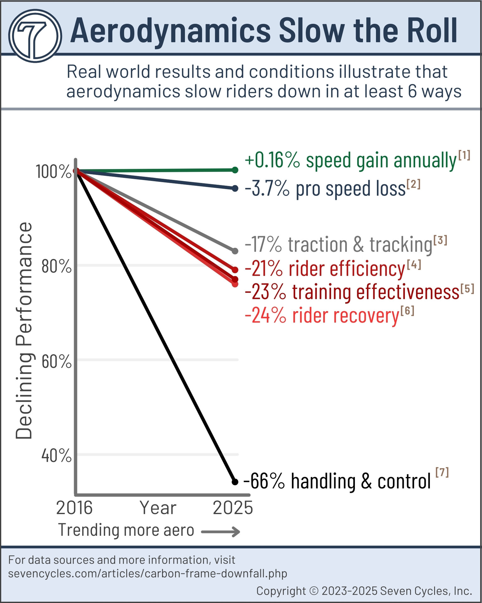 aerodynamics make bikes slower