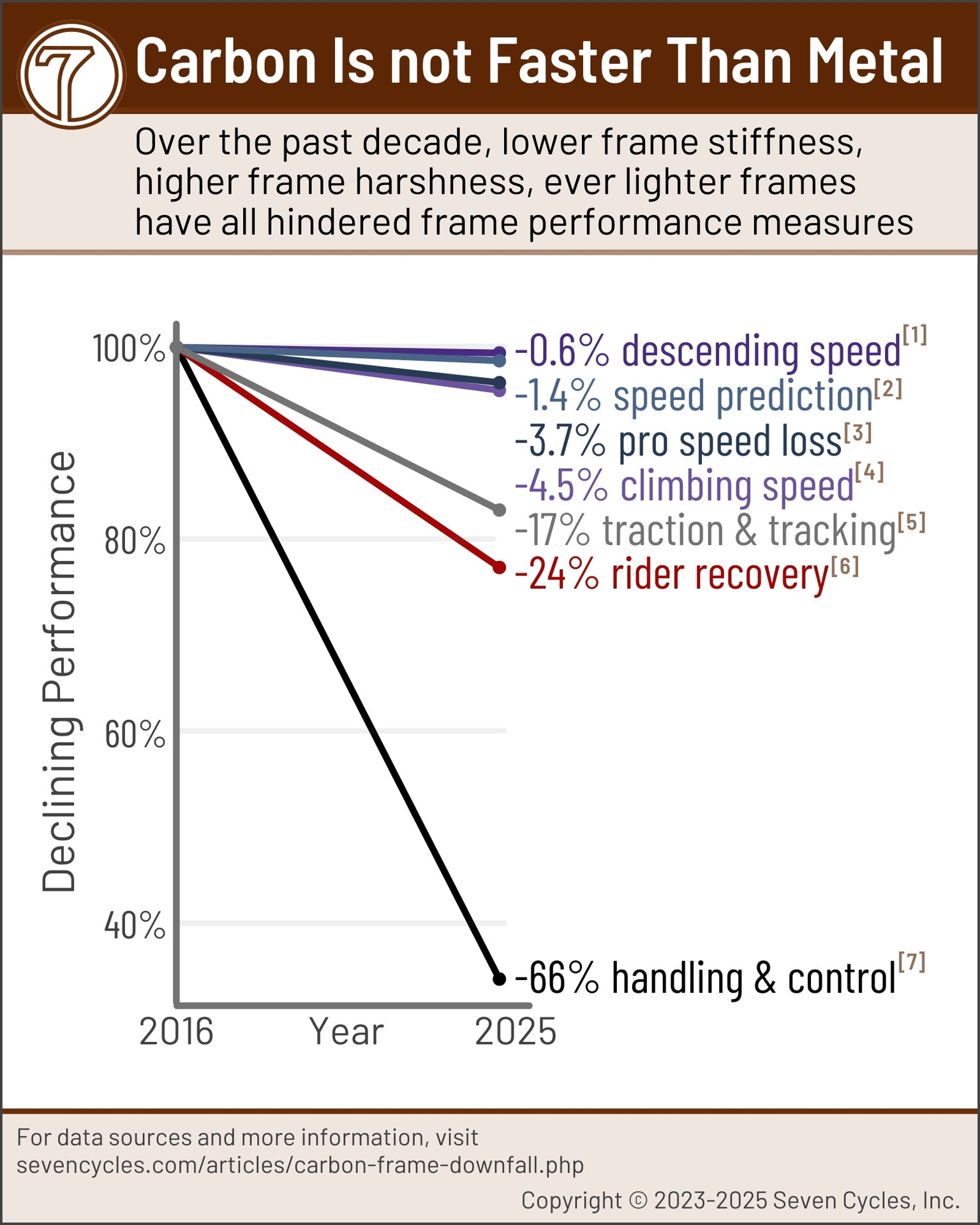 faster bikes are not carbon