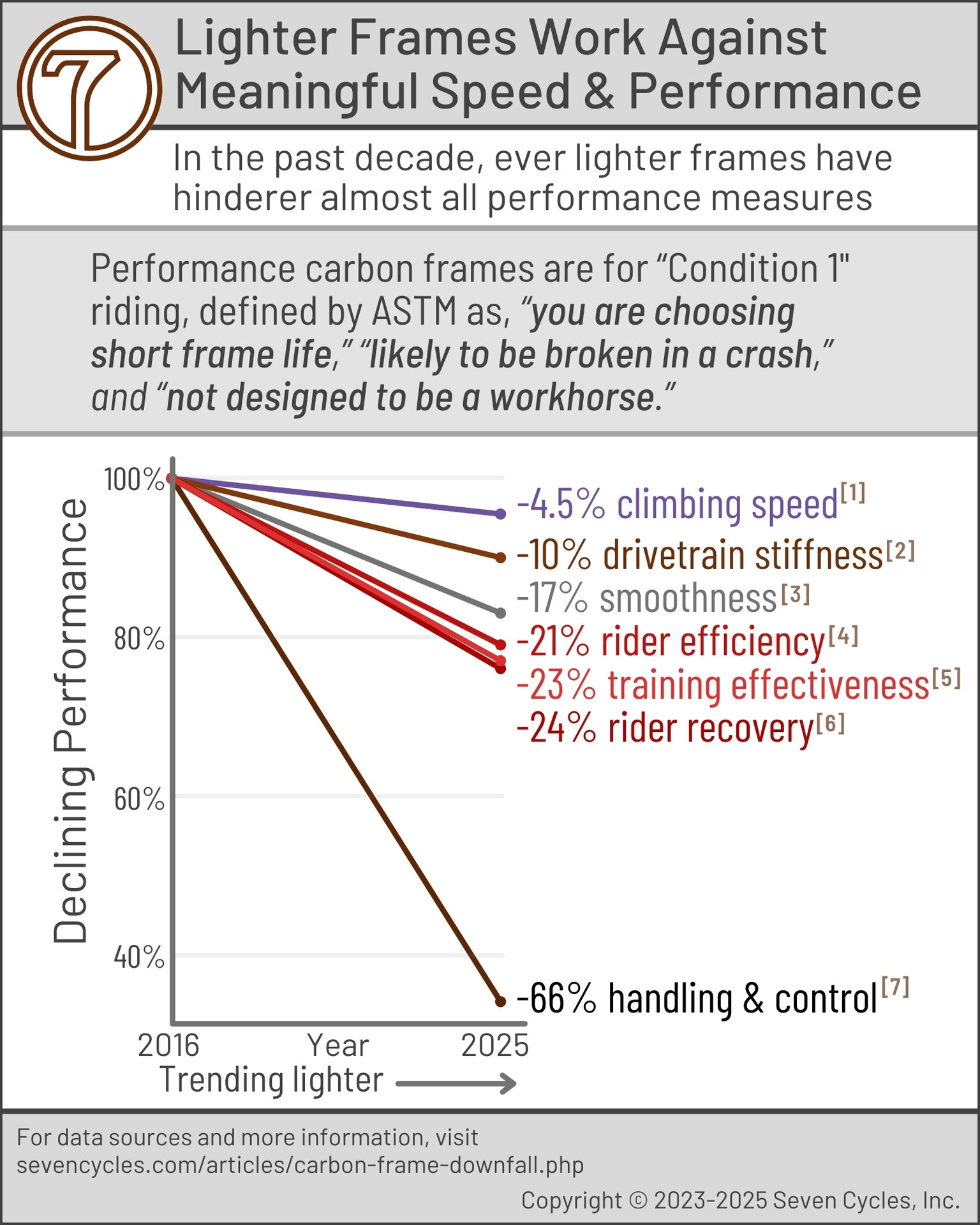 lighter frames perform worse