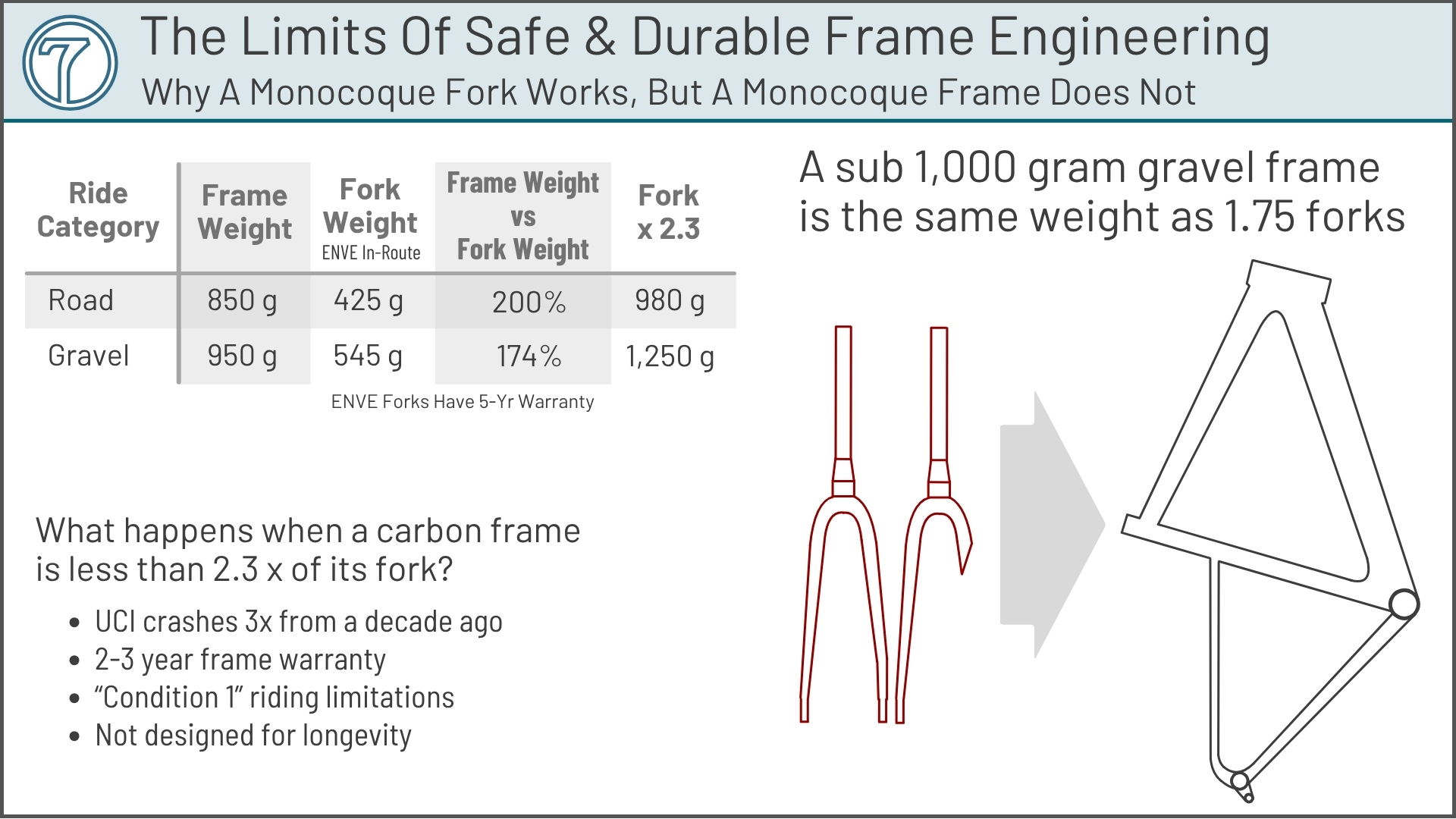 A light carbon frame weights about the same as 1.5 carbon forks. Does that make sense?
