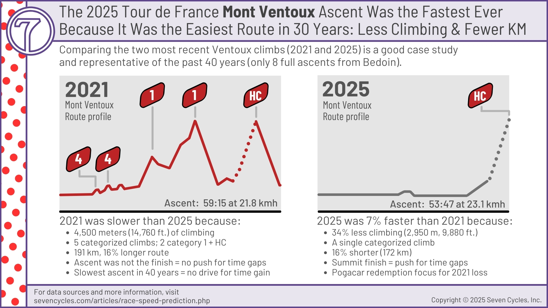 mont ventoux climbing speed 2021 vs 2025