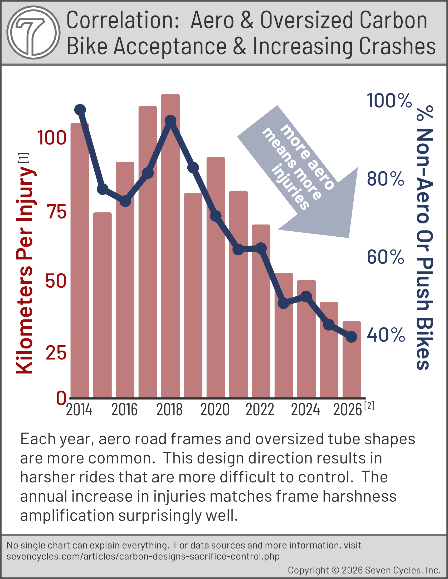Correlation: Aero bike acceptance and increasing crashes