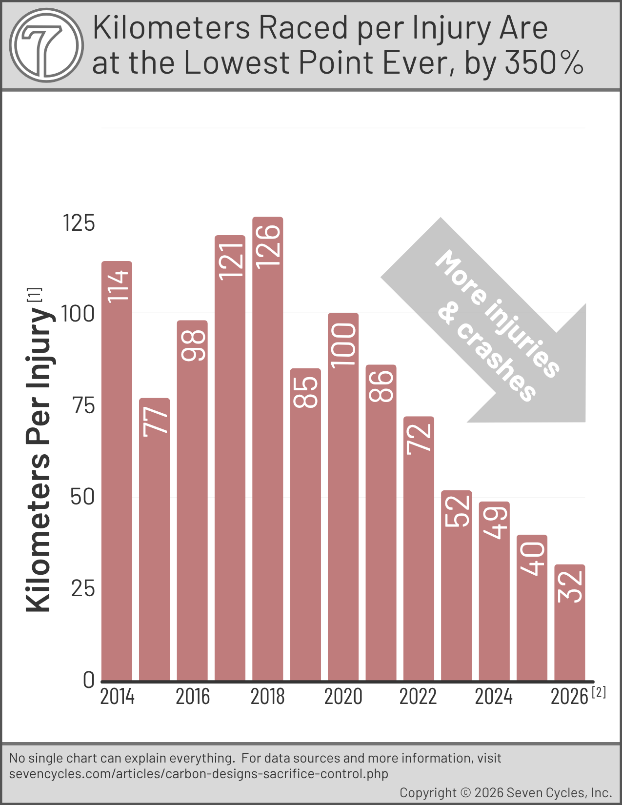 The number of kilometers raced per injury continues to fall