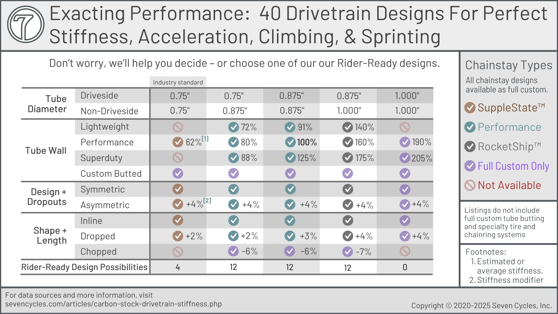 Seven offers 40 basic drivetrain options