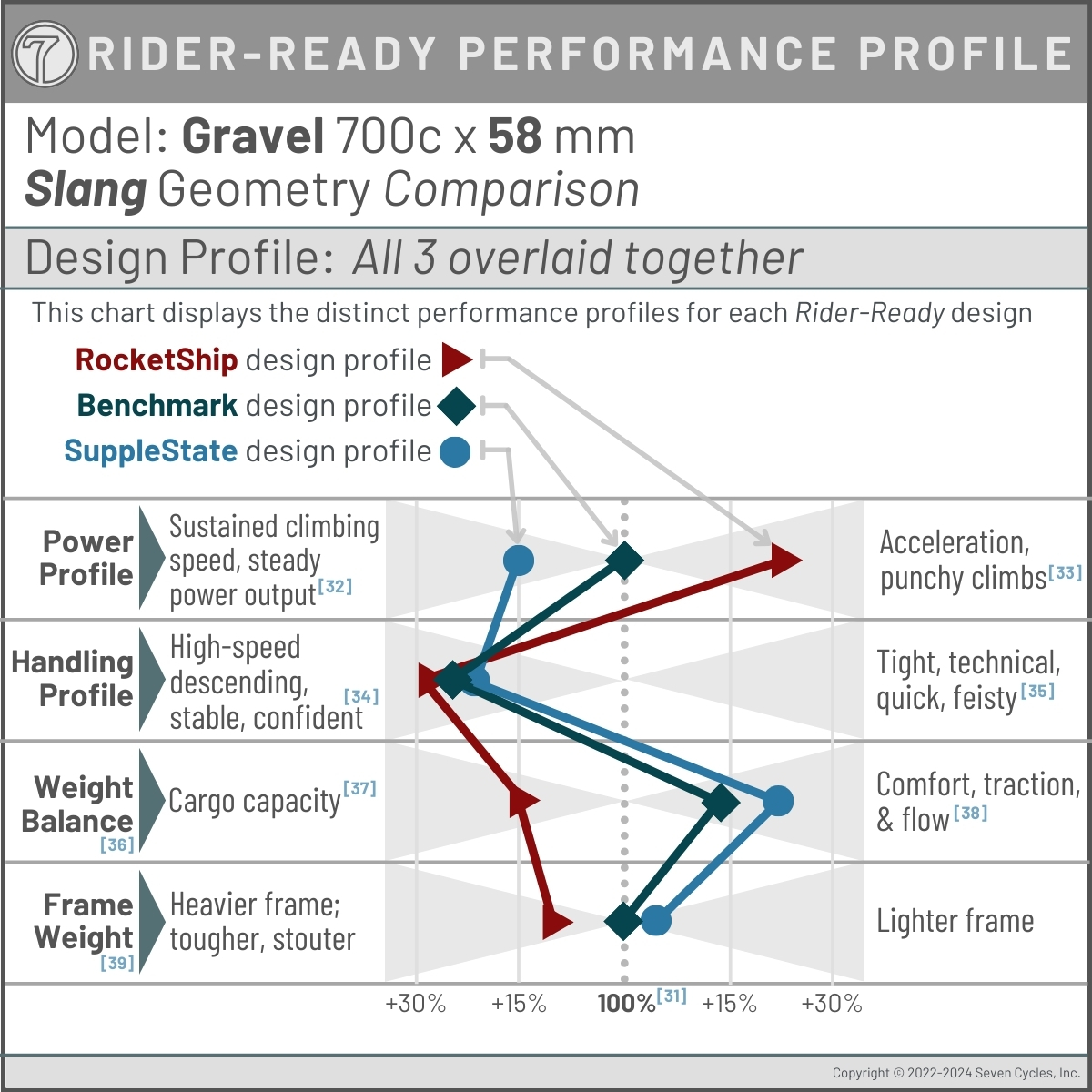 performance profile