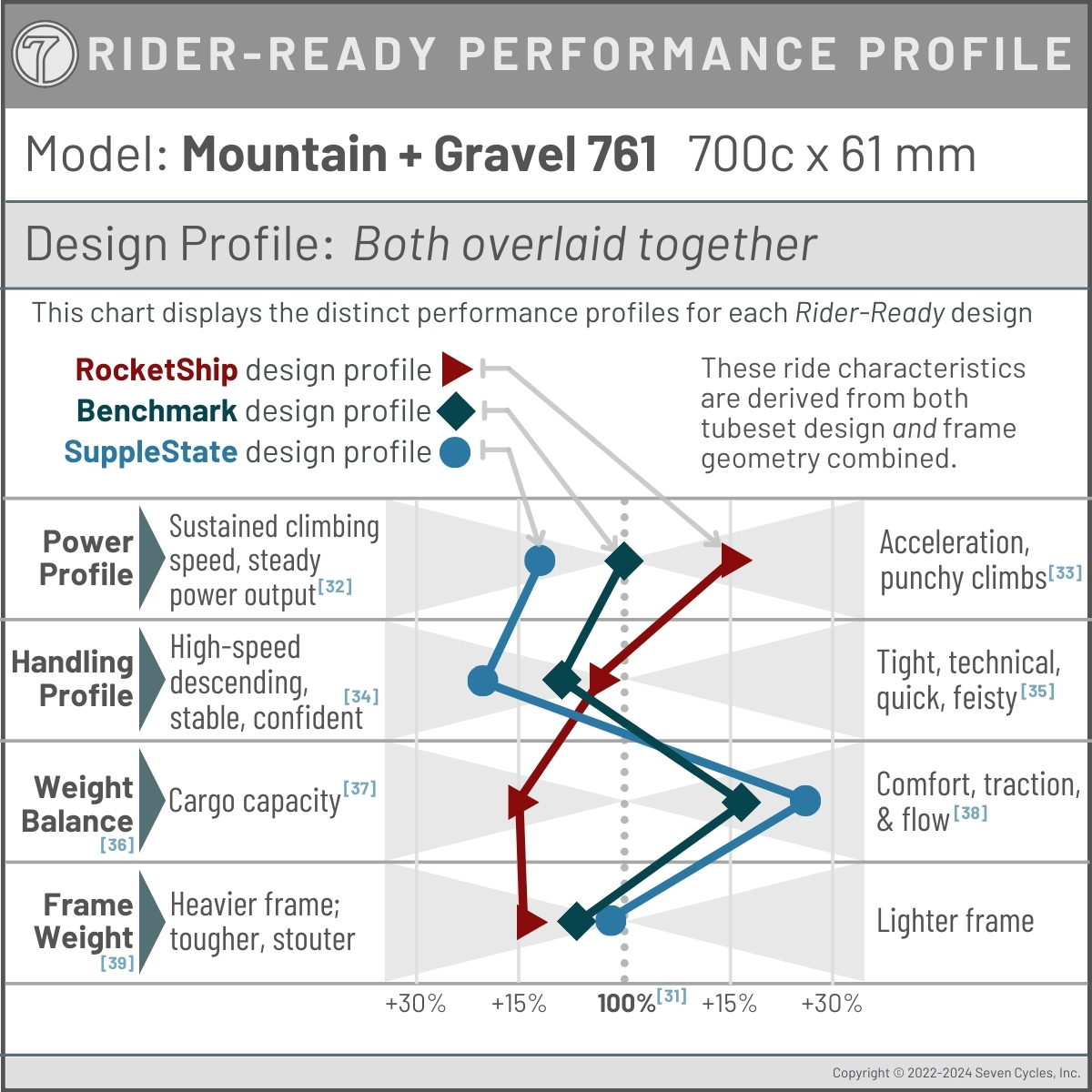 performance profile