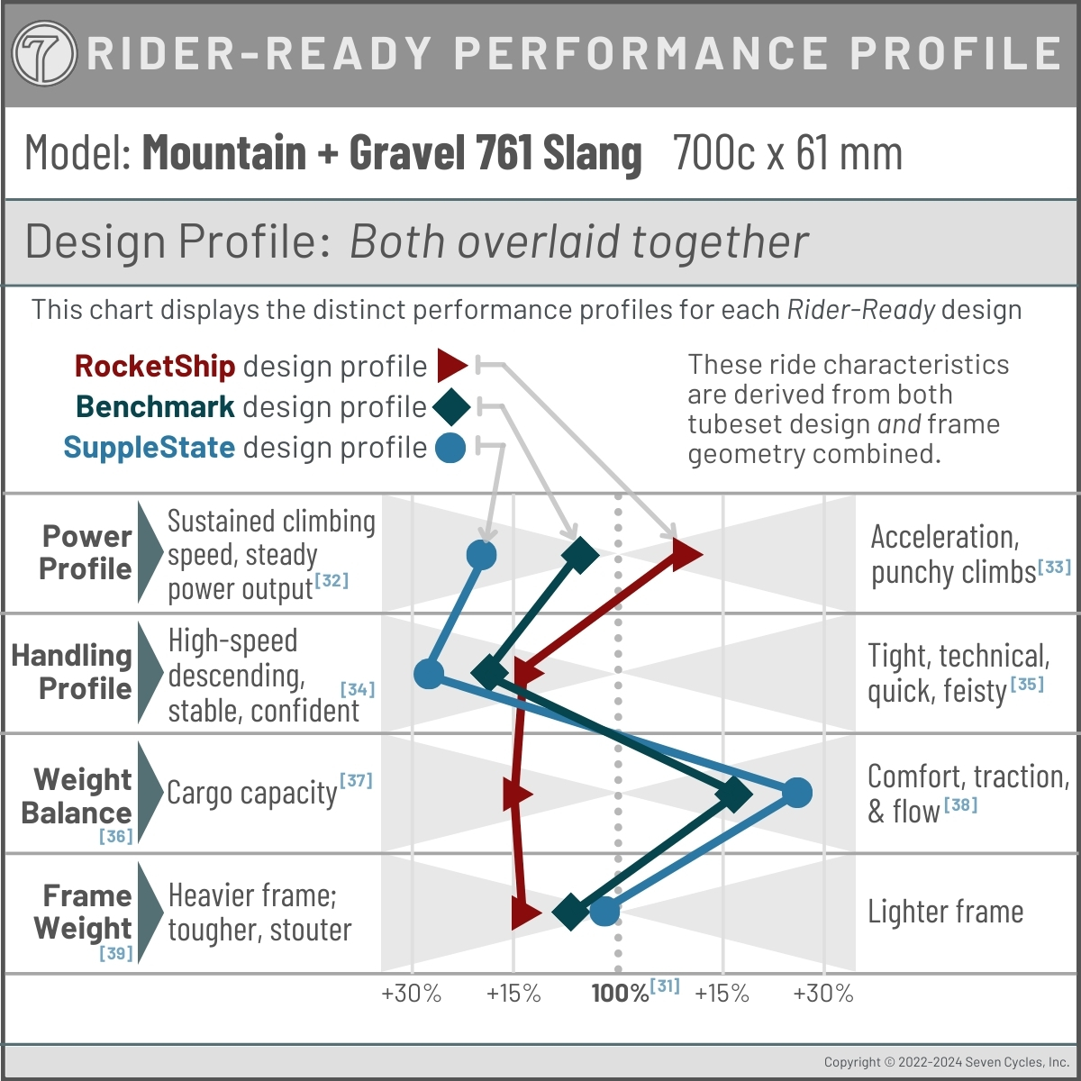 performance profile
